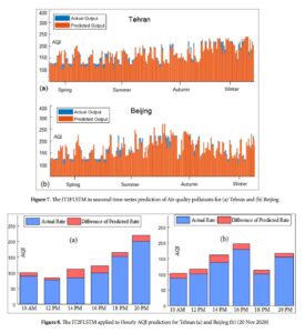 An Interval Type-2 Fuzzy LSTM Algorithm for Modeling Environmental TimeSeries Prediction