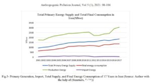 Consequences of Global Demand and Supply of Fossil Energy and the Need to use Wind Energy as a Potential in Iran