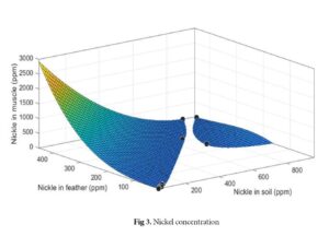 Determining heavy metal and developing model for concentration in the feathers of house sparrow