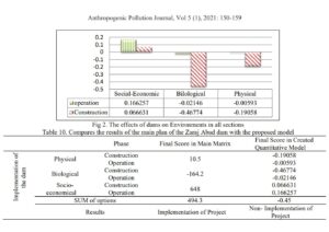 Developing a method based on matrixes and multi-criteria decision making approaches for environmental assessment of dams