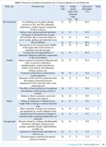 Identification and Assessment of health, safety and environmental risk factors of Chemical Industry using Delphi and FMEA methods (a case study)