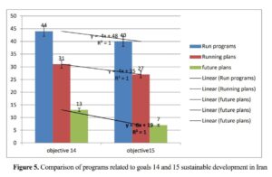 Investigating Iran’s position in indicators of sustainable development in relation to rights Habitat and biodiversity conservation