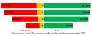 Life cycle cost of different pretreatment scenarios to increase biogas production from municipal solid waste in Tehran