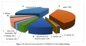 The effect of source separation training on municipal waste reduction A case study