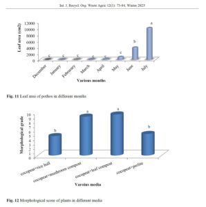 Coconut coir dust as a waste on growth of Pothos (Scindapsus aureum L.)
