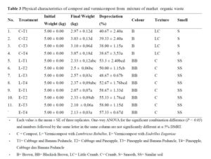 Comparing compost and vermicompost produced from market organic waste