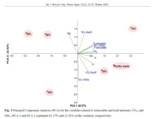 Evaluation of microbial activity, N-NH3 and CO2 losses in poultry litter treated with basalt rock powder