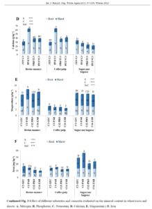 Multiplication of native endomycorrhizae isolated from arid soils on organic substrates in wheat plants ( Triticum aestivum)