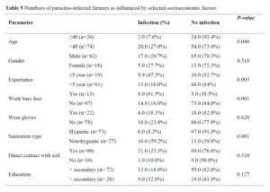 Parasitic contamination of soil and vegetable crops irrigated with raw wastewater A case study from Al-Far’a, Palestine