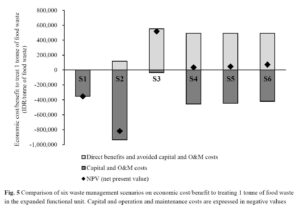 Performance of Takakura composting method in the decentralised composting center and its comparative study on environmental and economic impacts in Bandung city, Indonesia