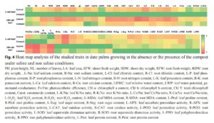 Compost as an eco-friendly alternative to mitigate salt-induced effects on growth, nutritional, physiological and biochemical responses of date palm