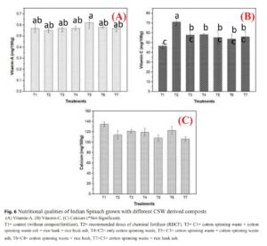 Cotton spinning waste as useful compost for organic Indian Spinach (Basella alba ) production in Bangladesh