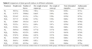 Municipal solid waste compost and its derivatives, a suitable alternative to peat moss in the growth of Dracaena marginata tricolor
