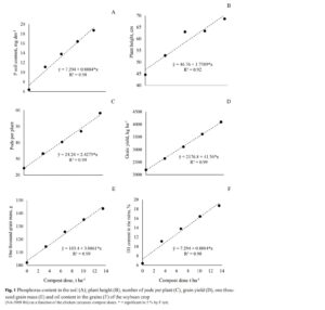 Organic fertilizer produced from chicken carcasses on soybean production