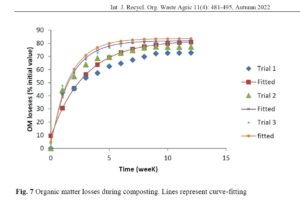 Valorization of sawdust by co-composting with food waste using a small-scale composter