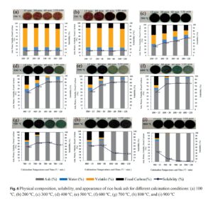 Solubility and physical composition of rice husk ash silica as a function of calcination temperature and duration