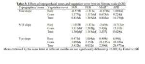 Greenhouse Gas Emissions as Impacted by Topography and Vegetation Cover in Wooded Grasslands of Laikipia County, Kenya