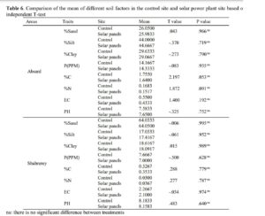 Changes in Vegetation and Soil Characteristics of Steppe and Semi-Steppe Rangelands under Impact of Solar Power Plant in Absard and Shahrerey, Iran