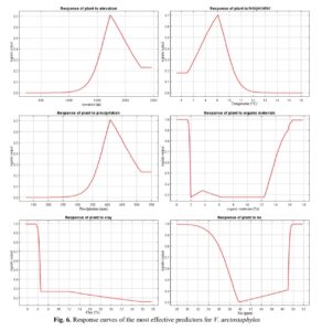 Determination of Effective Factors on Distribution of Medicinal Species of Vaccinium arctostaphylos L. Using MaxEnt Model (Case Study Namin Rangelands, Ardabil, Iran)