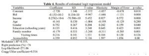 Estimating Recreation Value and Factors Affecting Willingness-to-Pay of Visitors to Badab-e Surt GeoPark, Summer Rangelands of North of Iran