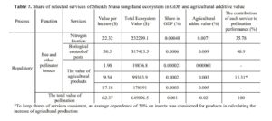 Estimating the Contribution and Economic Value of Various Services of Pollinator Insects in a Northern Rangeland Ecosystem of Iran