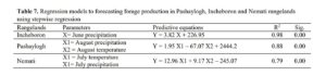 Evaluation of Meteorological Factors in Estimating Forage Production in Steppe and Semi‌-steppe Rangelands of Iran