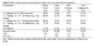 Impact of Bush Encroachment Control on Rangeland Vegetation in the Rangelands of Bale, Southeastern Ethiopia