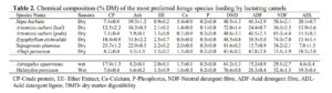 Investigation of Forage Quality in Preferred Species by Camels in Aran and Bidgol Desert Rangelands, Kashan, Iran