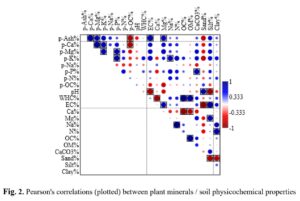 Correlations between Some Vegetation Attributes and Soil Physicochemical Properties at Selected Wet Season Grazing Sites Central Sudan