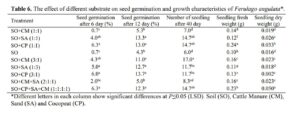 Germination Enhancement and Primary Establishment of Three Medicinal Plants