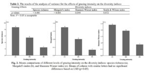 Overgrazing is a Critical Factor Affecting Plant Diversity in Nowa-Mountain Rangeland, West of Iran