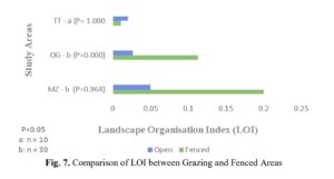 Rangeland Restoration Analysis on the South Slope of Al-Jabal Al-Akhdar, Northeast Libya
