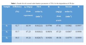Effect of hydrothermal temperature on the photocatalytic activity of anatase TiO2 nanoparticles