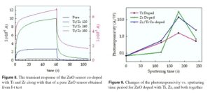 Modifying and adjusting features of ZnO-based UV sensors through singly- and co-doping with Ti and Zr using low current sputtering technique