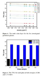 Chromium ions effects on Sb2O3-PbO-GeO2 glass properties for radiation protection