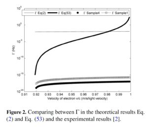 Investigating the resonance in the palladium surface plasmon electrons for inverse – β reaction in electrolysis process