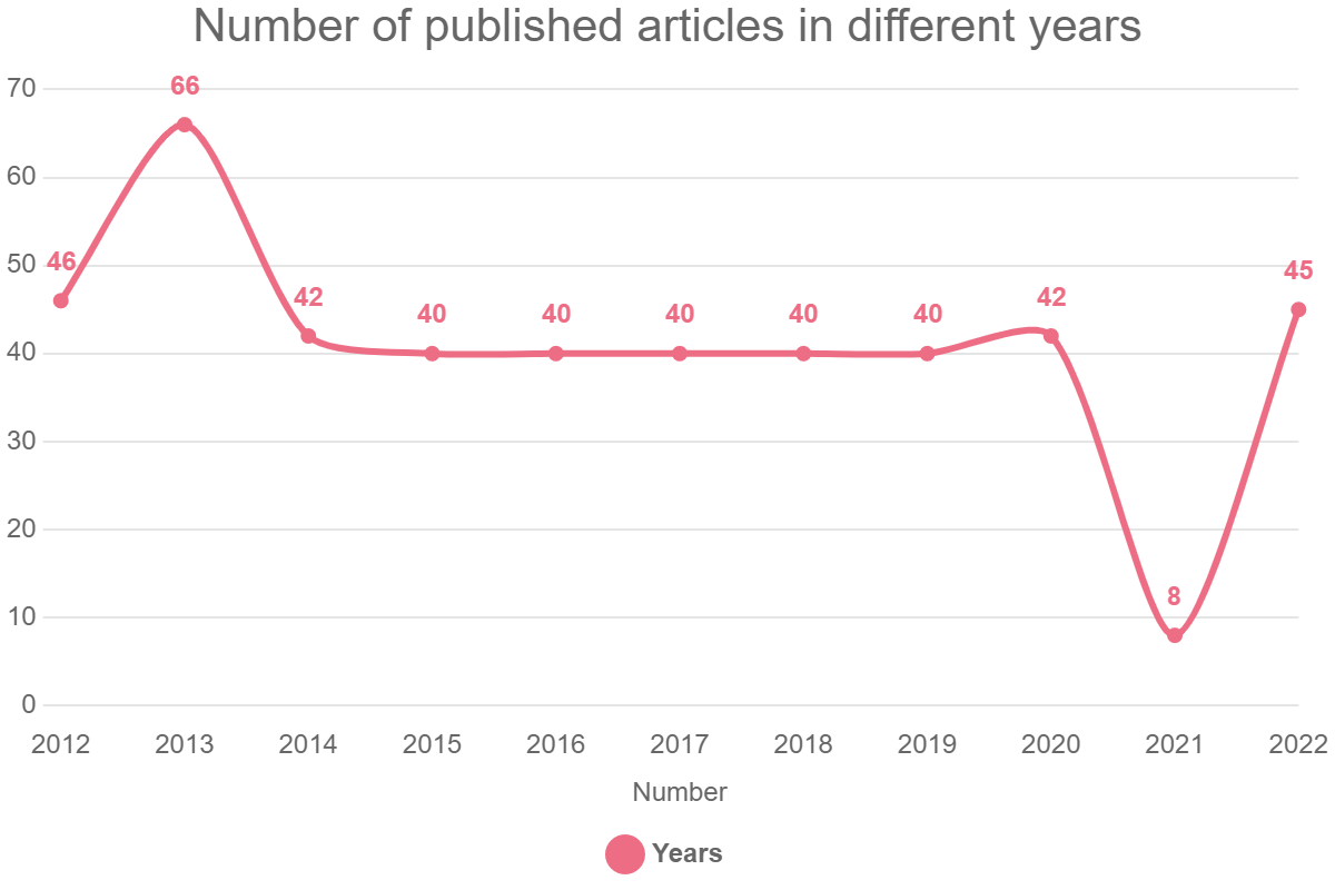 Number of published articles in different years - OICC PRESS