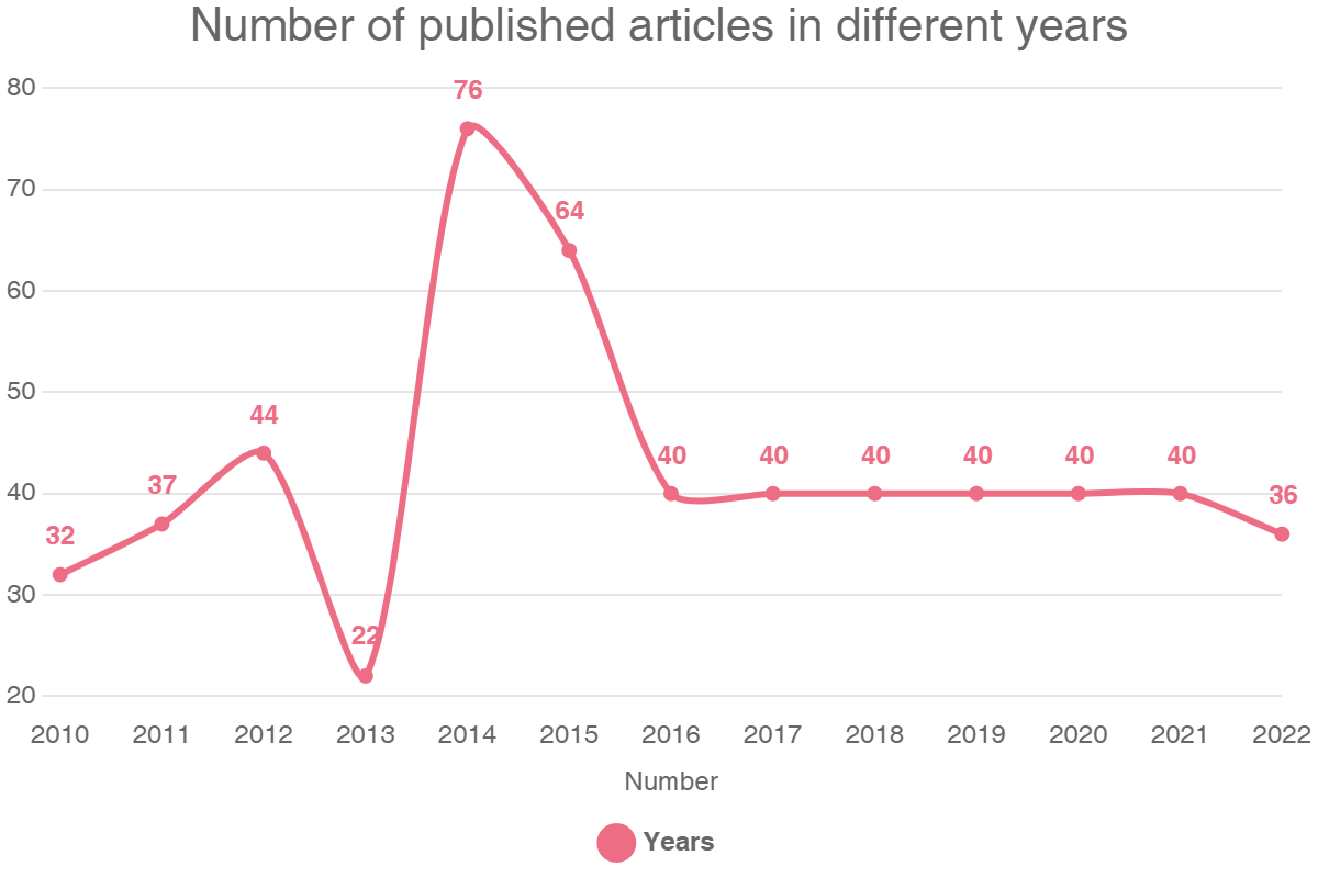 Number of published articles in different years - OICC PRESS